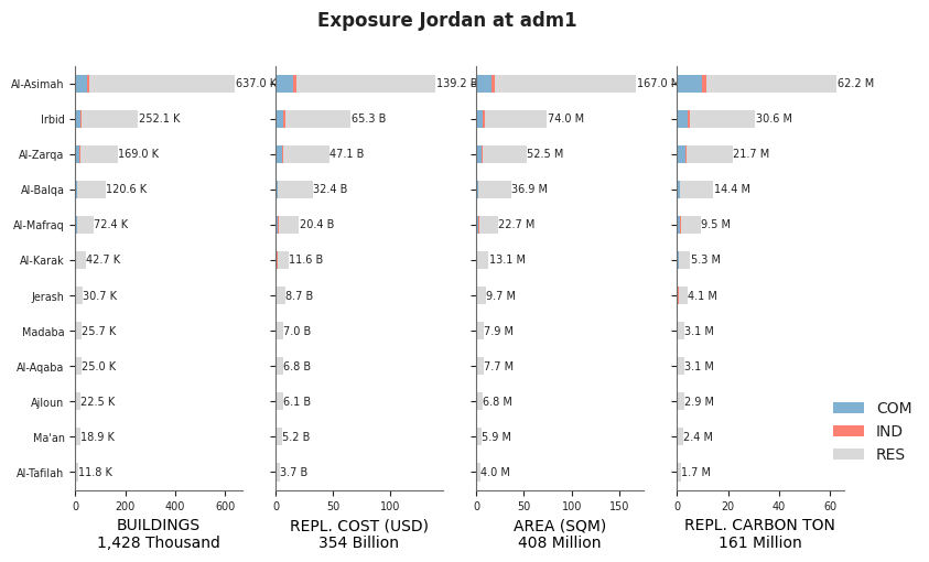 Subnational exposure by occupancy class