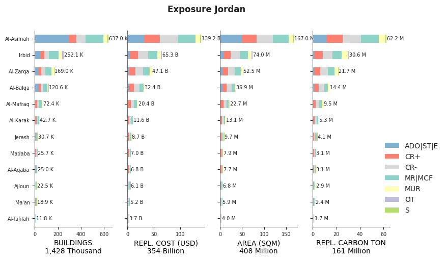 Subnational exposure by taxonomy