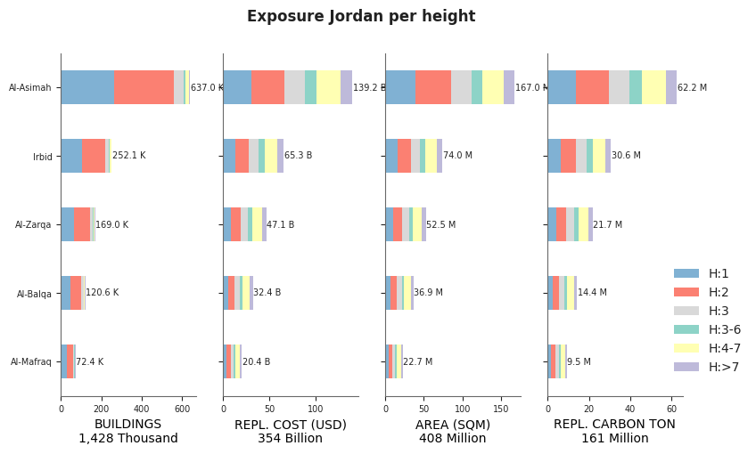 Building height profile
