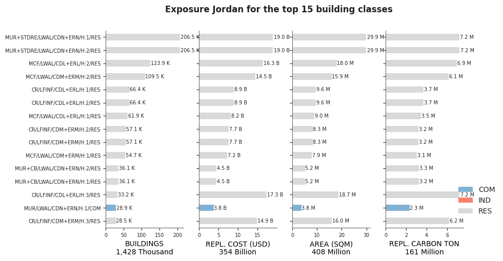 Exposure by taxonomy classes