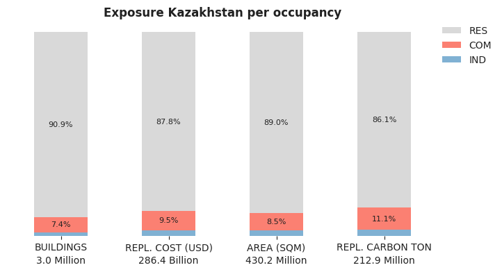 National exposure by occupancy class