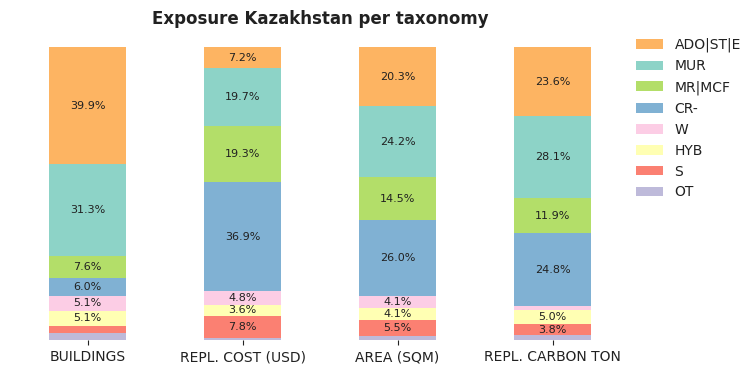 National exposure by taxonomy