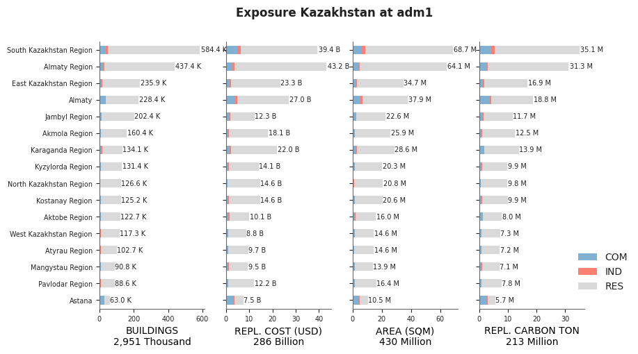 Subnational exposure by occupancy class