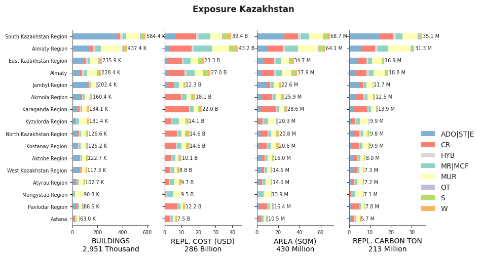 Subnational exposure by taxonomy