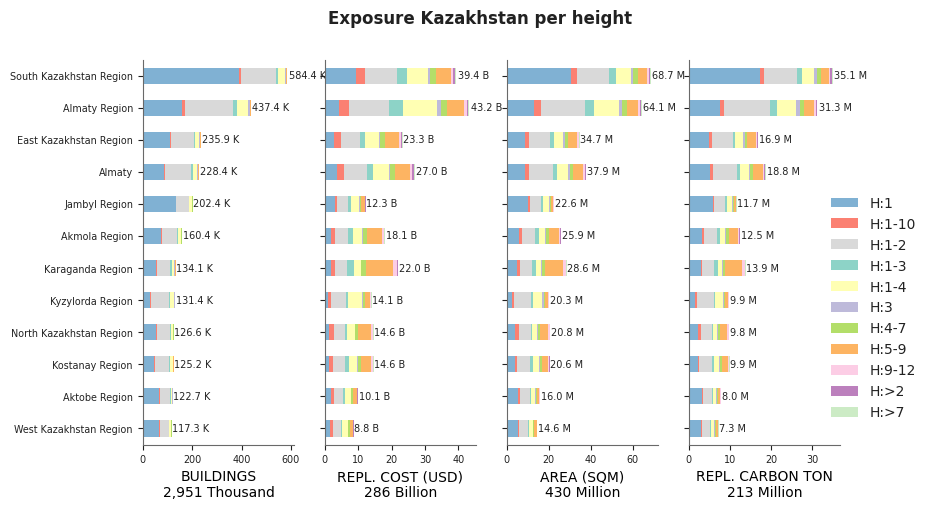 Building height profile
