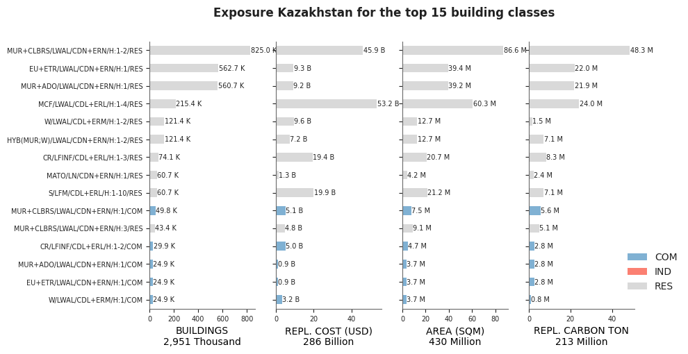 Exposure by taxonomy classes