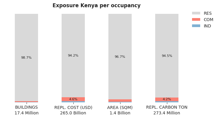 National exposure by occupancy class