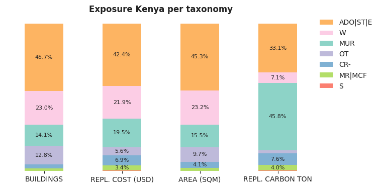 National exposure by taxonomy