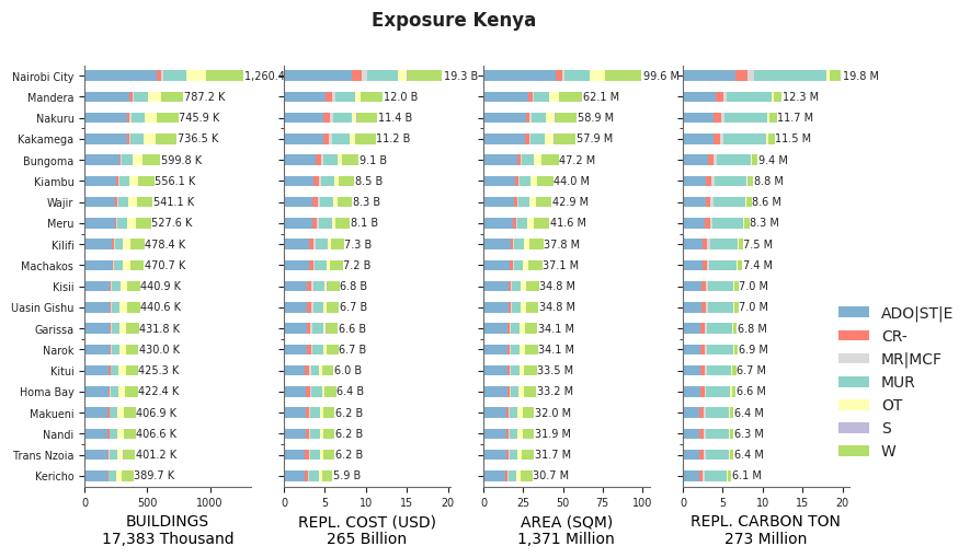 Subnational exposure by taxonomy