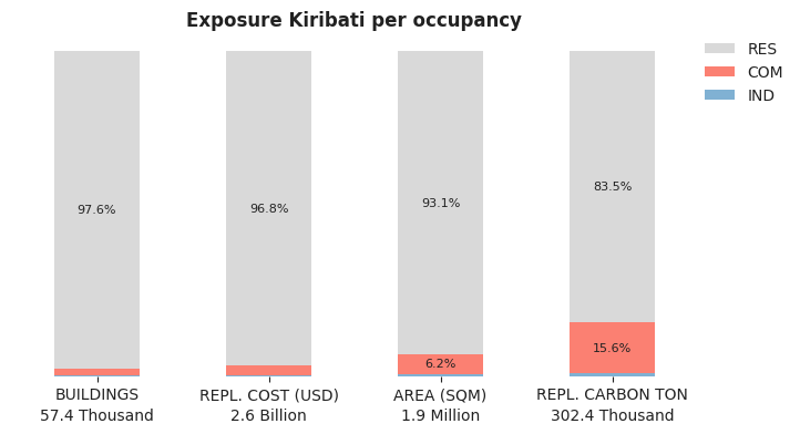 National exposure by occupancy class