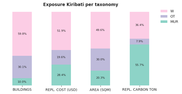 National exposure by taxonomy