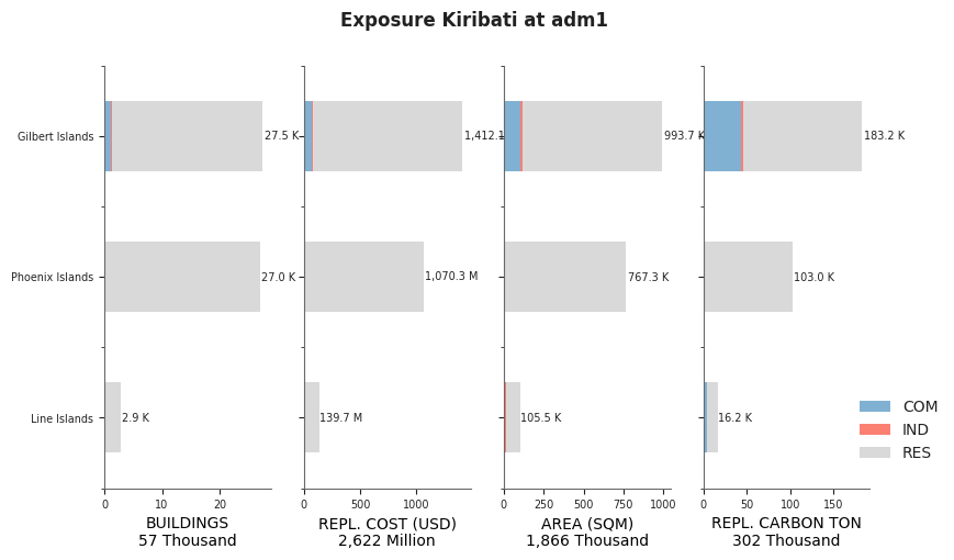 Subnational exposure by occupancy class