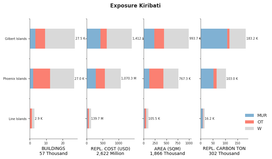 Subnational exposure by taxonomy