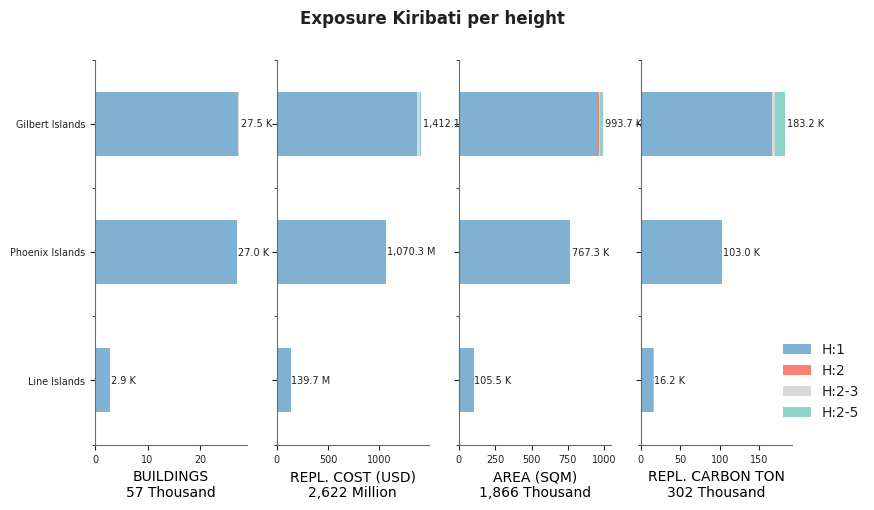 Building height profile