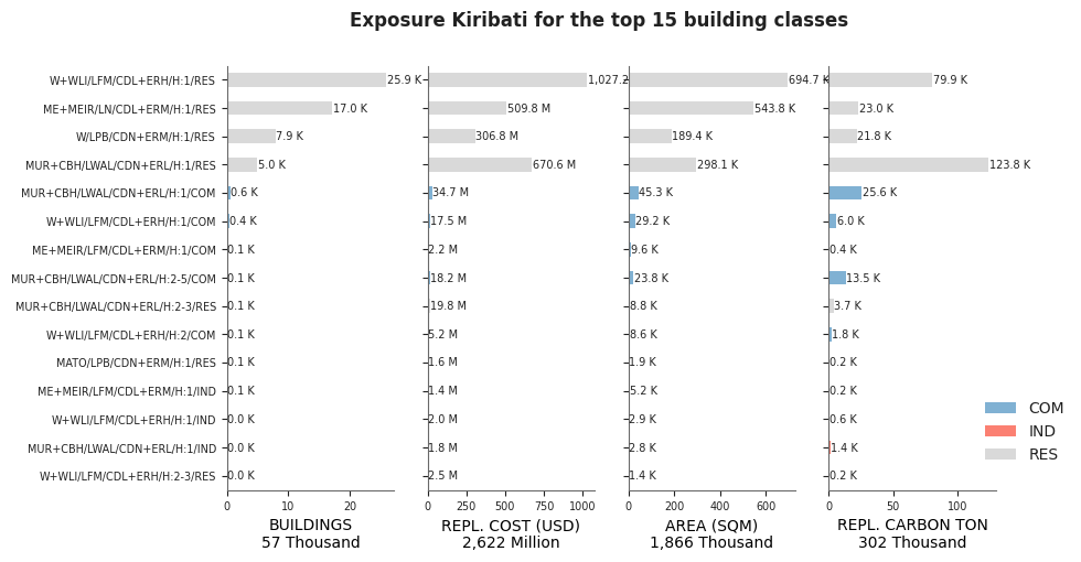 Exposure by taxonomy classes