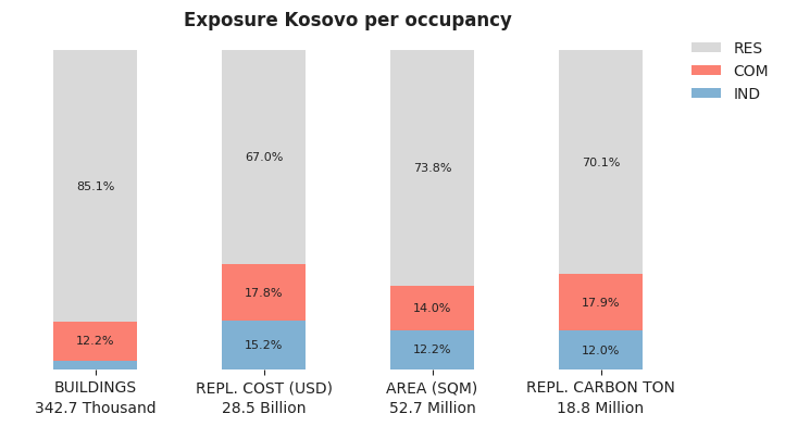 National exposure by occupancy class