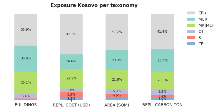 National exposure by taxonomy