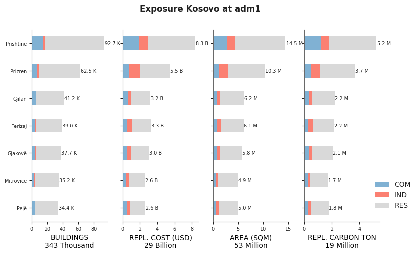 Subnational exposure by occupancy class