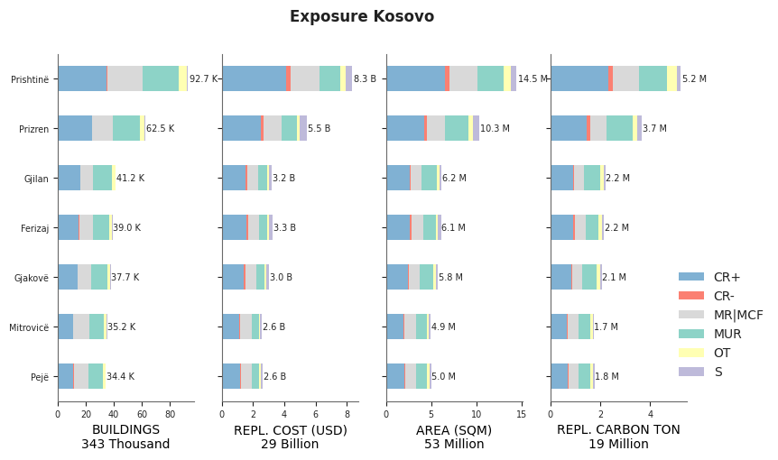 Subnational exposure by taxonomy
