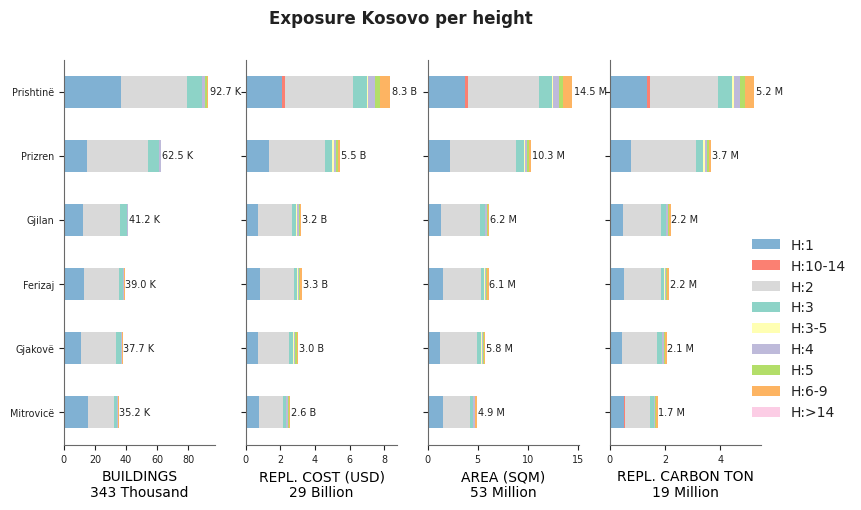 Building height profile