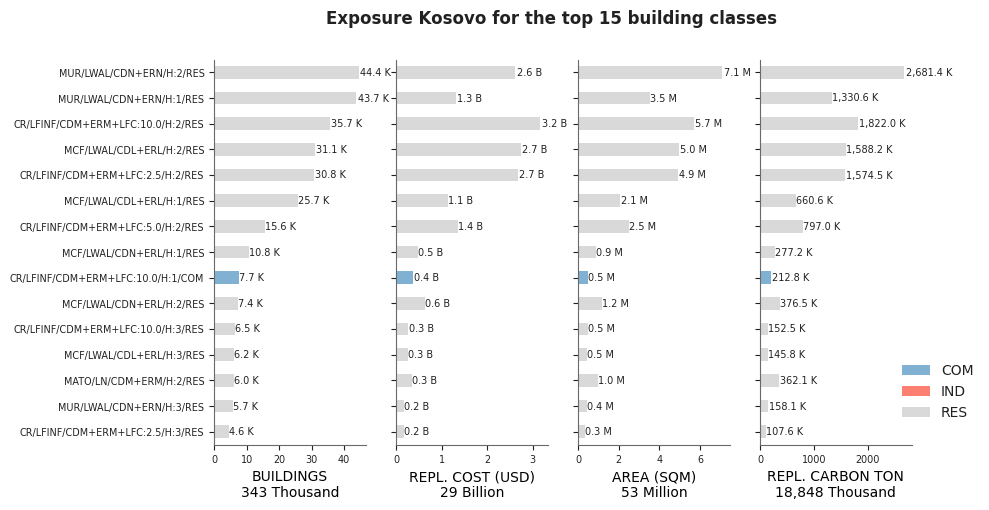 Exposure by taxonomy classes