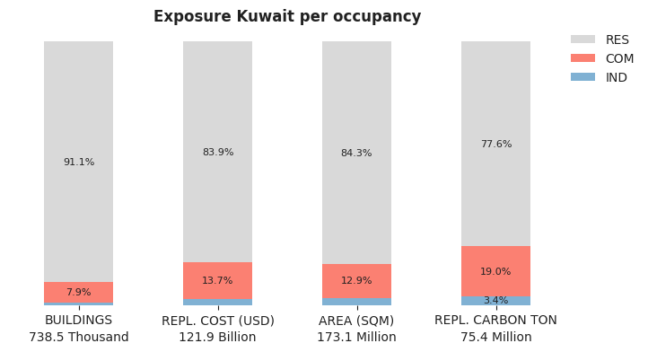 National exposure by occupancy class