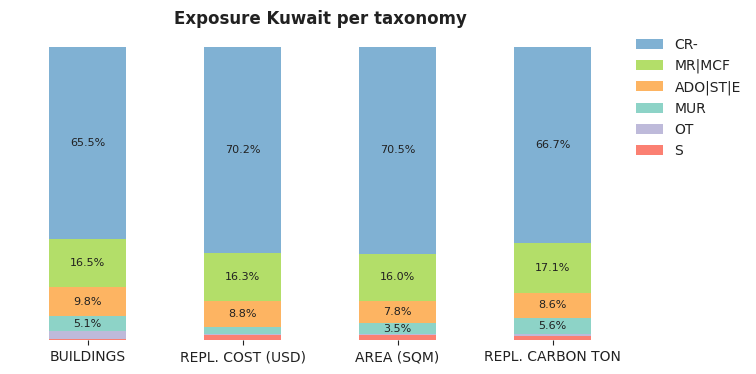 National exposure by taxonomy