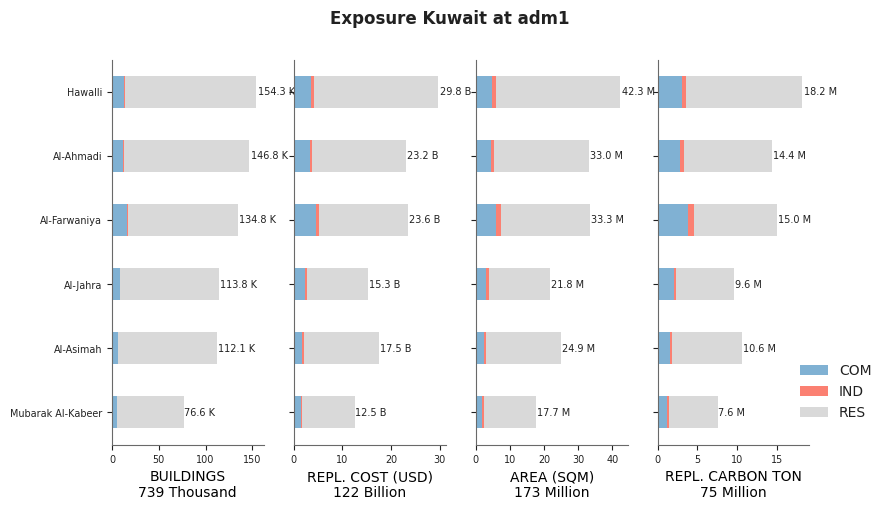 Subnational exposure by occupancy class