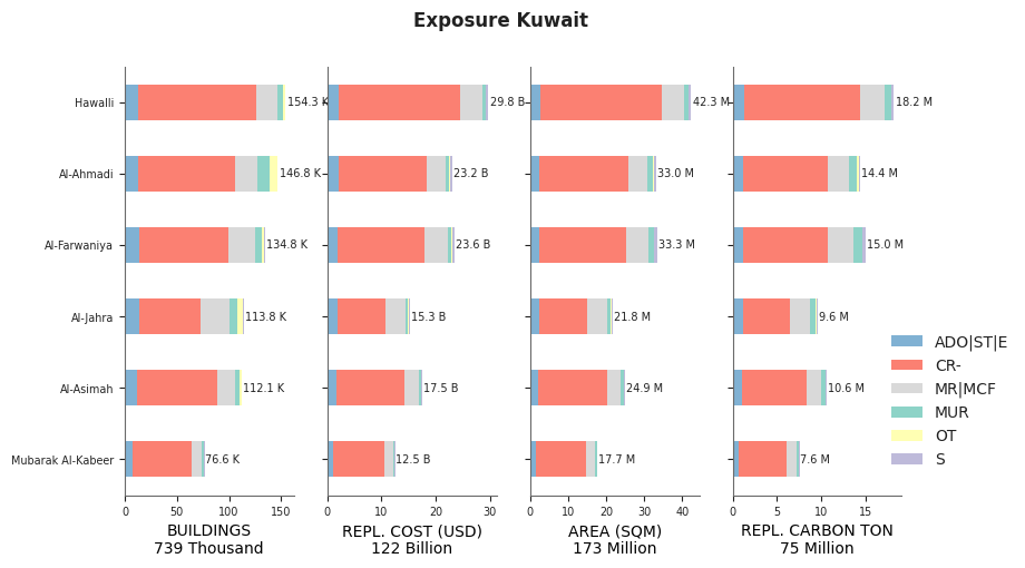 Subnational exposure by taxonomy