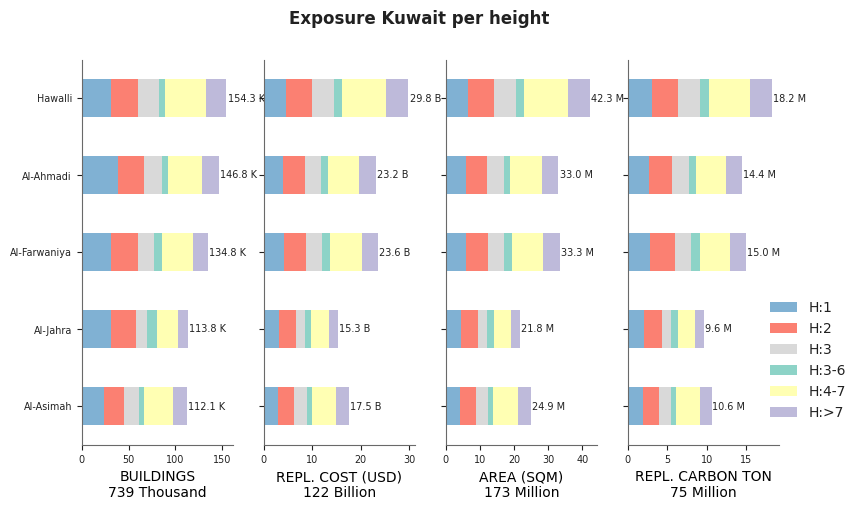 Building height profile