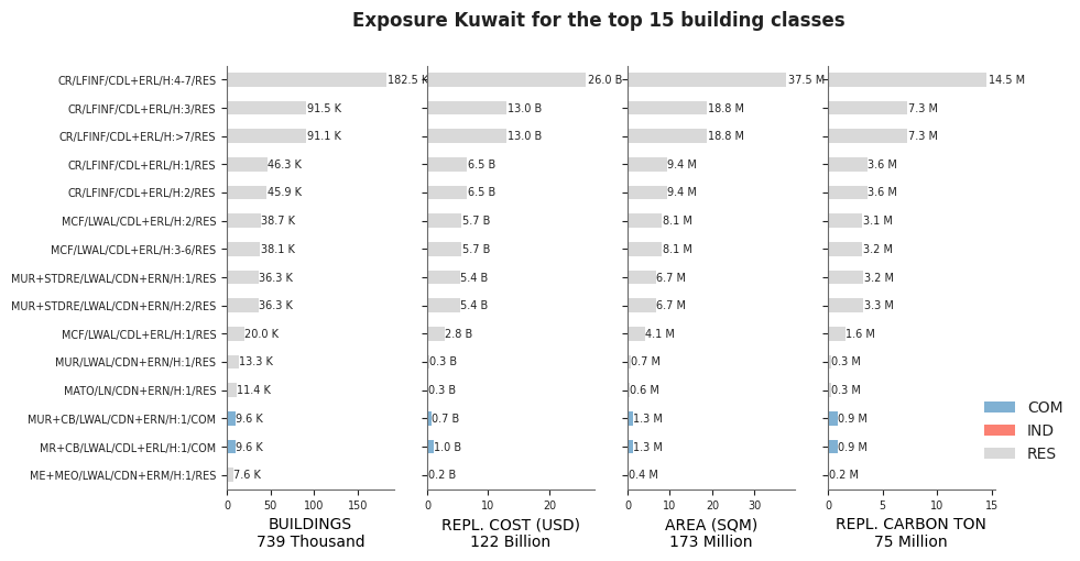 Exposure by taxonomy classes
