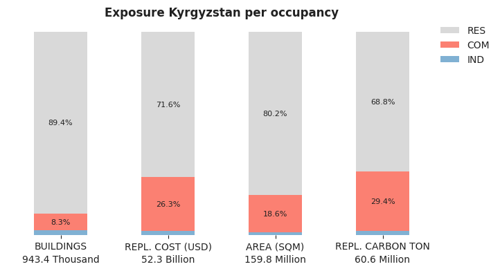 National exposure by occupancy class