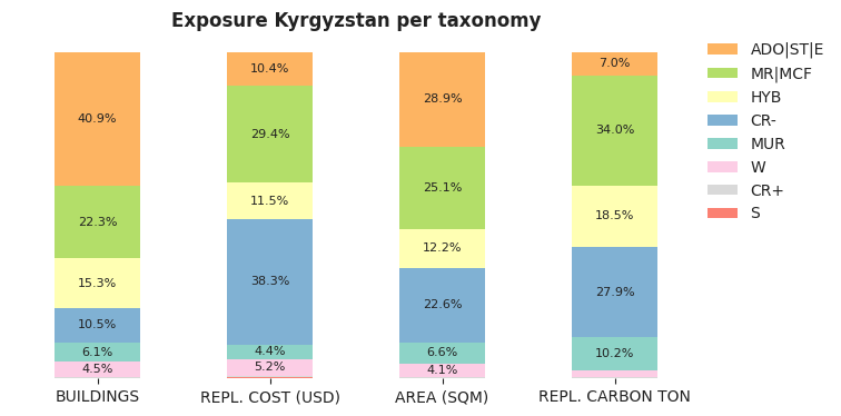 National exposure by taxonomy