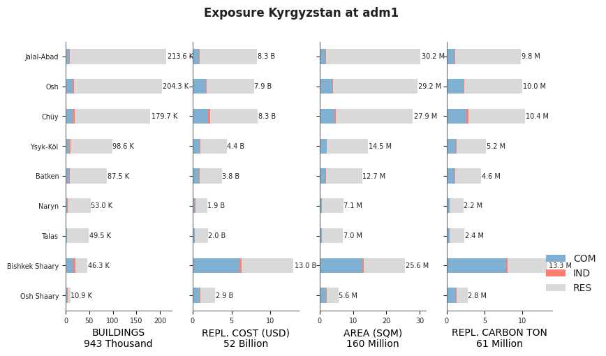 Subnational exposure by occupancy class