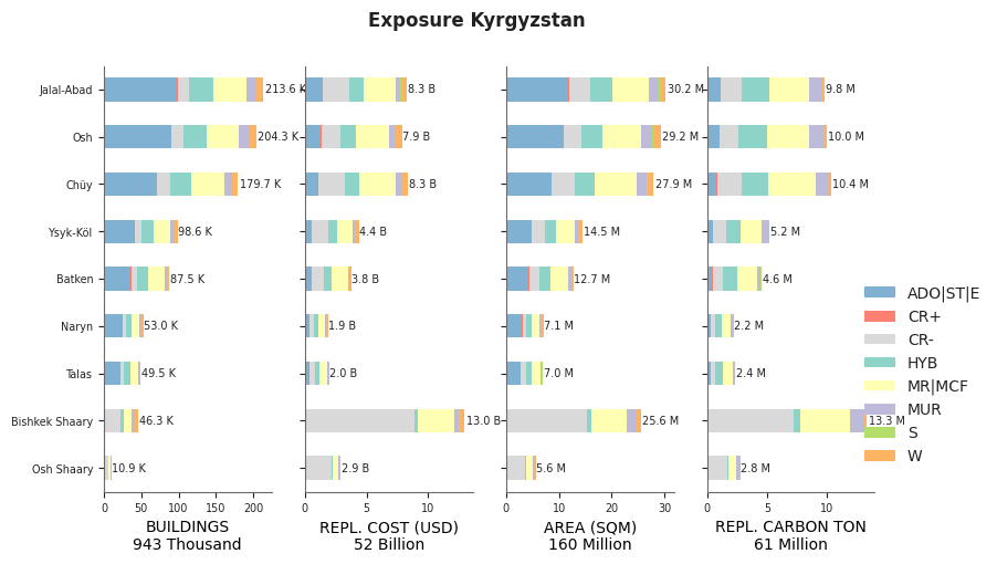 Subnational exposure by taxonomy