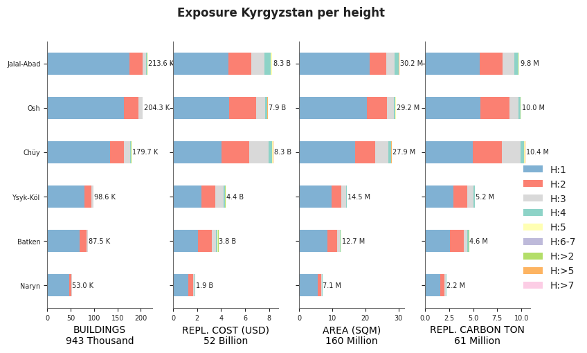 Building height profile