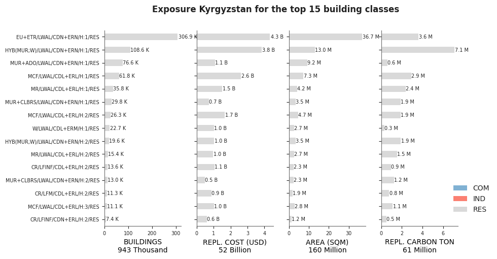 Exposure by taxonomy classes
