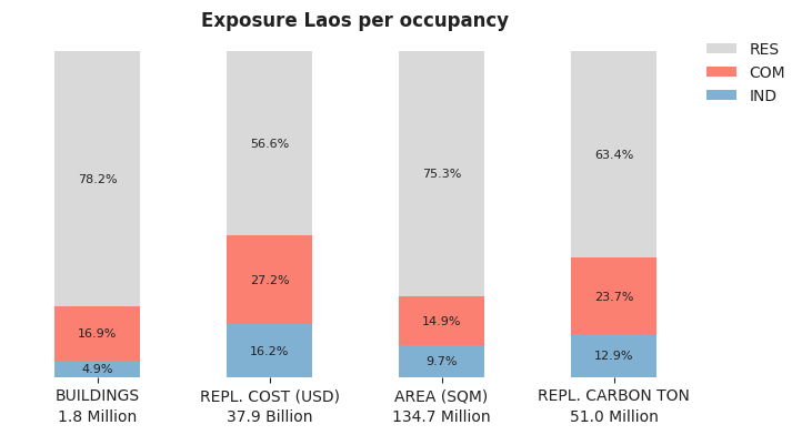 National exposure by occupancy class