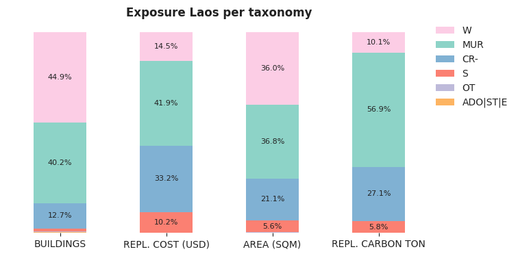 National exposure by taxonomy