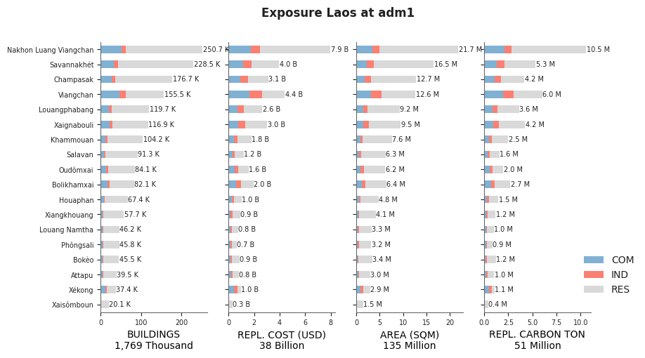 Subnational exposure by occupancy class