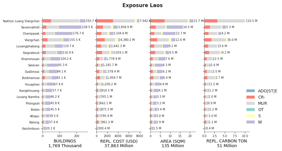 Subnational exposure by taxonomy