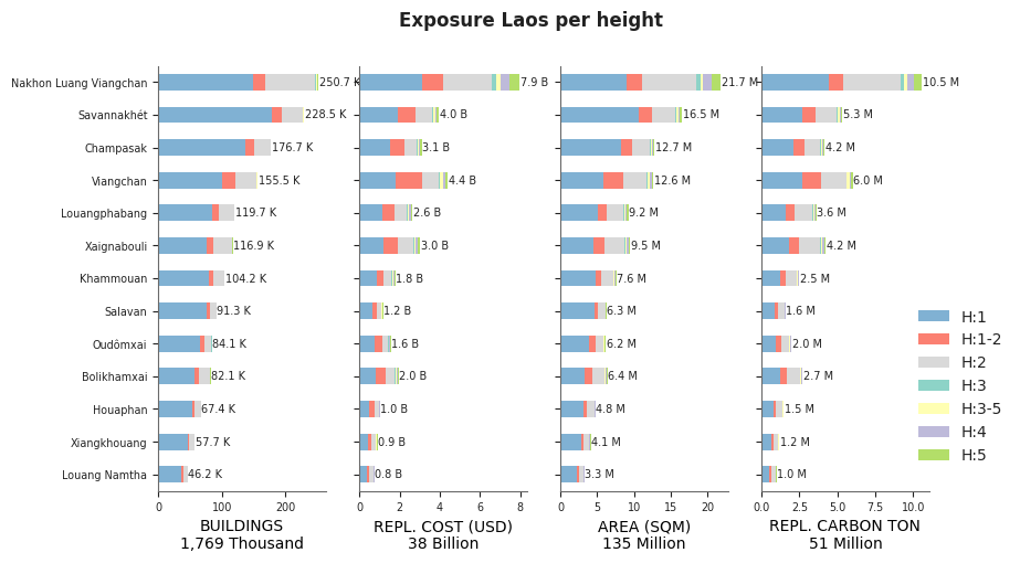 Building height profile