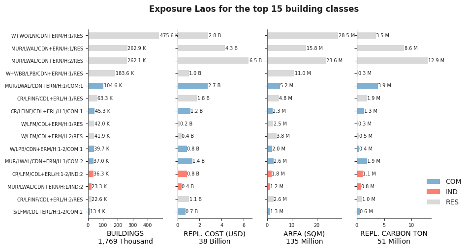 Exposure by taxonomy classes