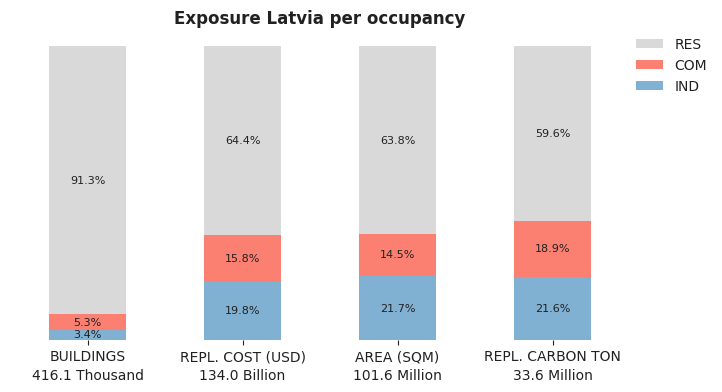 National exposure by occupancy class