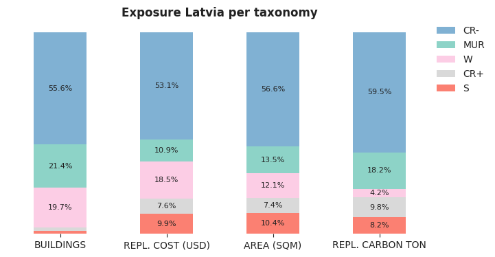 National exposure by taxonomy