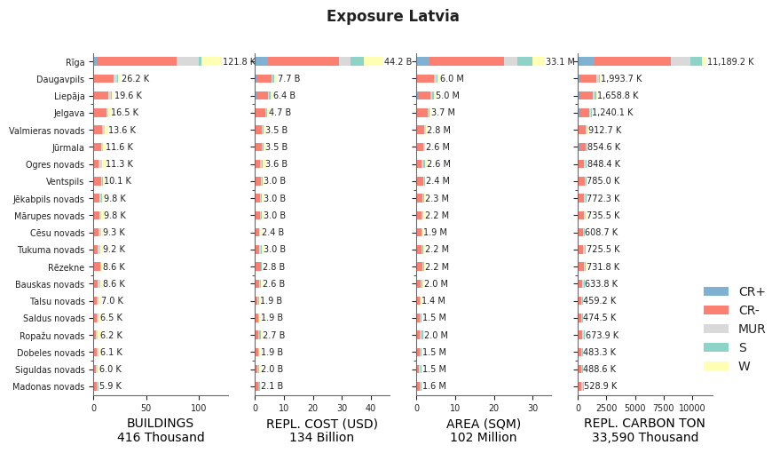 Subnational exposure by taxonomy