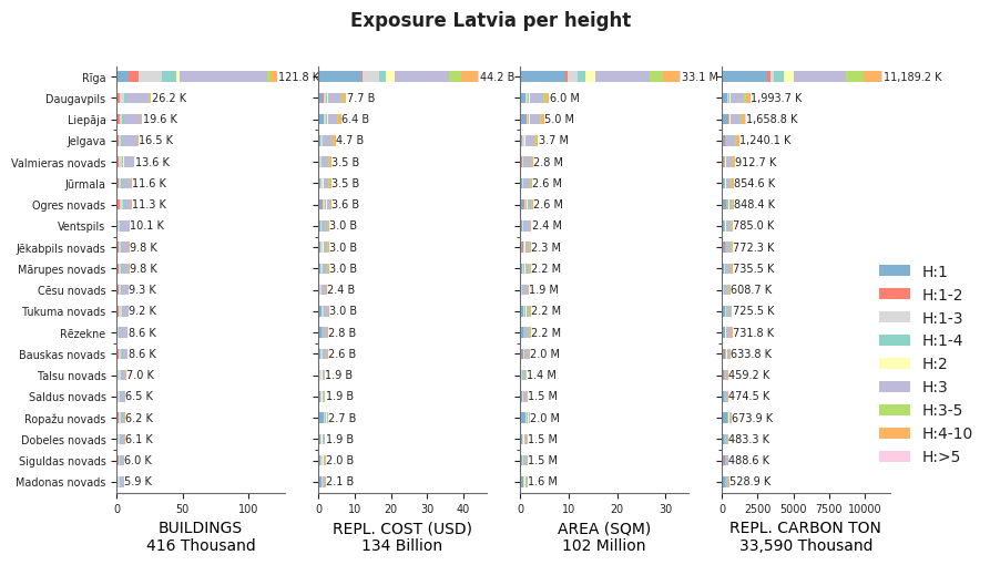 Building height profile