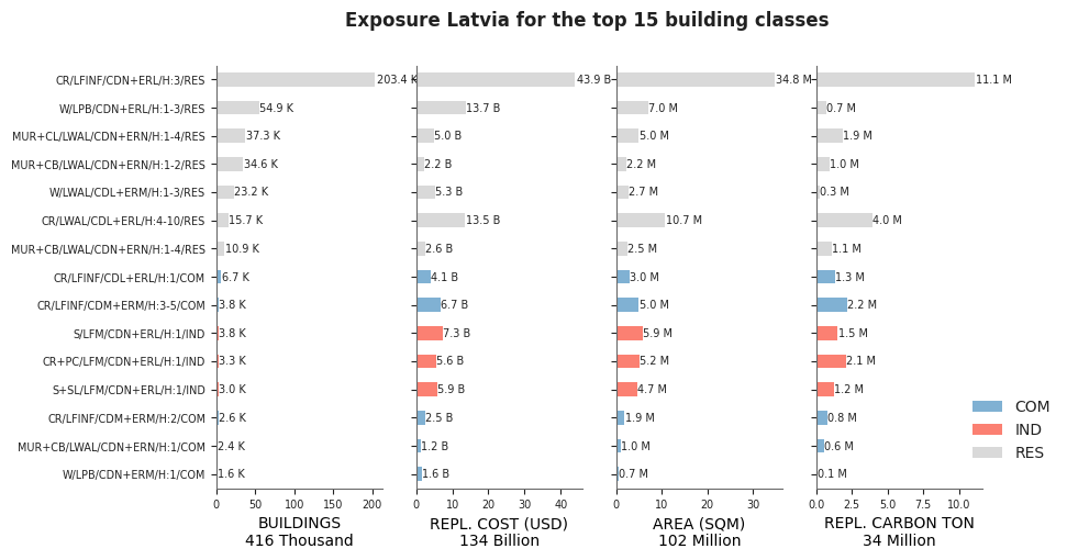 Exposure by taxonomy classes