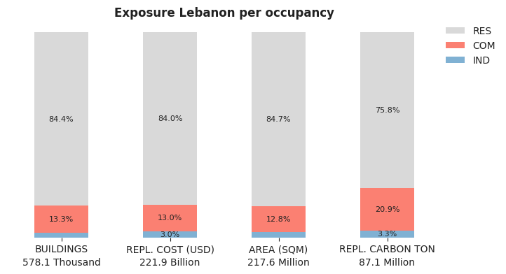 National exposure by occupancy class