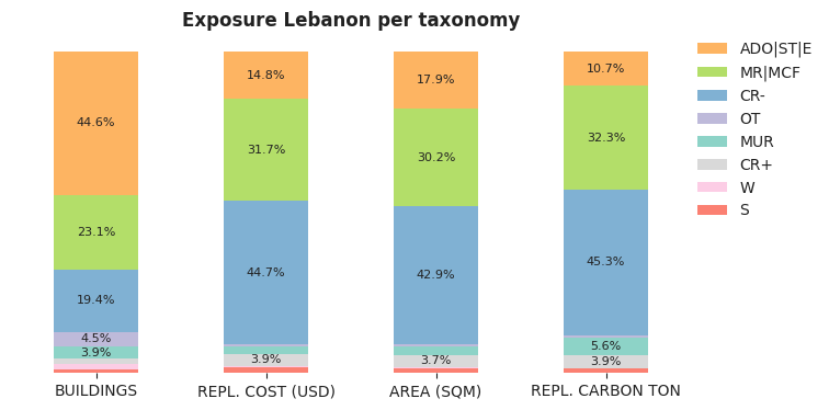 National exposure by taxonomy